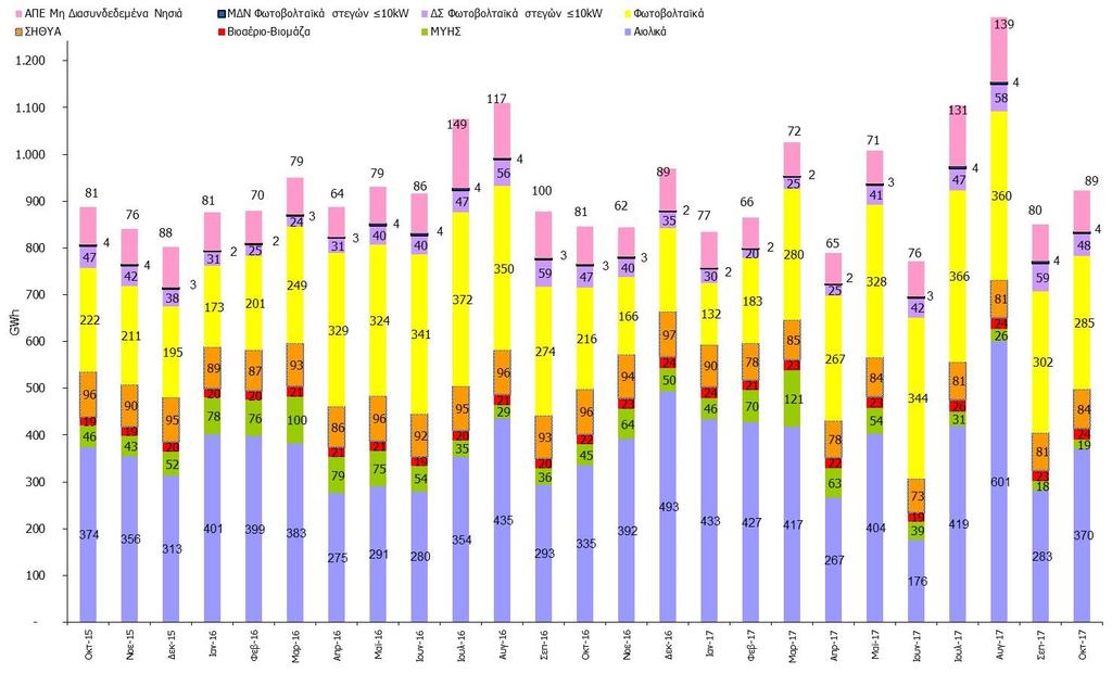 2015 2017 ΕΘΝΙΚΗ ΠΑΡΑΓΩΓΗ ΗΛΕΚΤΙΚΗΣ ΕΝΕΡΓΕΙΑΣ (GWh) ΜΟΝΑΔΩΝ ΑΠΕ