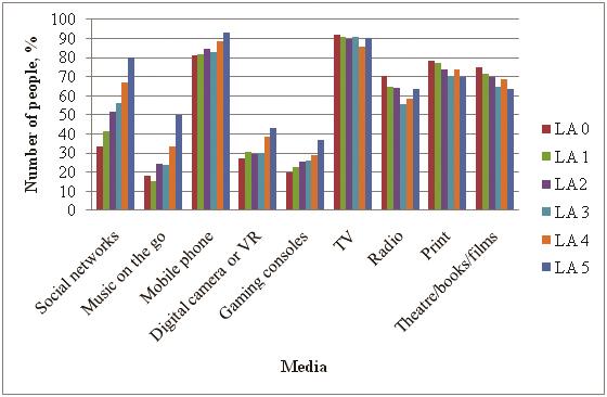 Ljubisa Bojic, Jean-Louis Marie Addiction to old versus new media The information seeking may be opposite of fun as motive for media use, as it may bear practical, reality-oriented value.