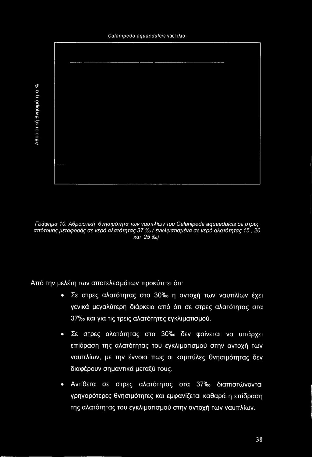 αλατότητας στα 37%ο και για τις τρεις αλατότητες εγκλιματισμού.