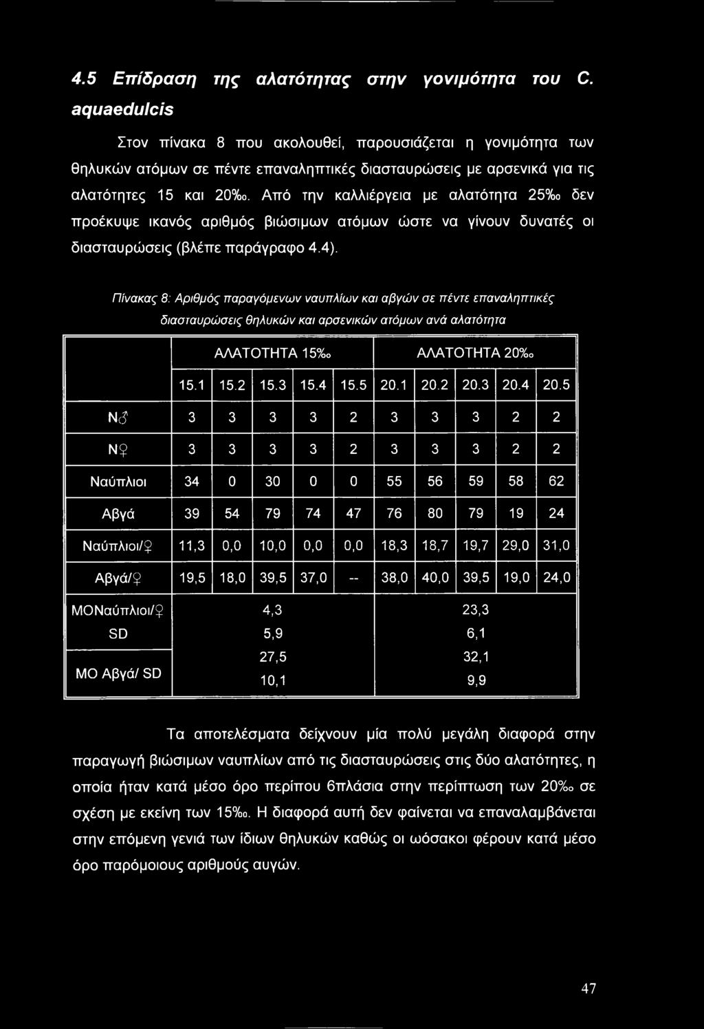 Από την καλλιέργεια με αλατότητα 25%ο δεν προέκυψε ικανός αριθμός βιώσιμων ατόμων ώστε να γίνουν δυνατές οι διασταυρώσεις (βλέπε παράγραφο 4.4).