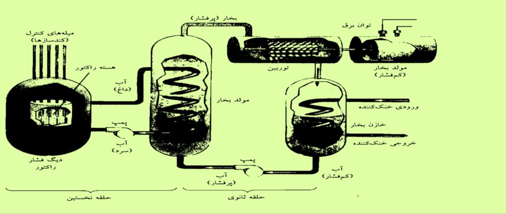 شکل 10-37 طرح واره یک نیروگاه هسته ای شکل 10-37 طرح واره ای از یک نیروگاه اتمی را نشان می دهد. اجزای پر انرژی شکافت آب موجود در اطراف هسته راکتور را گرم می کنند.