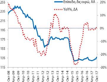 Πίνακας Α3: Χρηματοδότηση και Καταθέσεις στην Ελληνική Οικονομία (εγχώρια ΝΧΙ εκτός της ΤτΕ) Χρηματοδότηση (κάτοικοι εσωτερικού) Καταθέσεις (κάτοικοι εσωτερικού) Δημοσίευση: