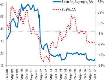 Το αντίστοιχο μέγεθος για τις καταθέσεις ήταν 136,9 δις (9/2017: 133,2 δις και 10/2016: 135,2 δις).