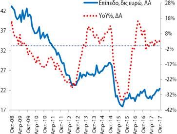 Το αντίστοιχο μέγεθος για τις καταθέσεις ήταν 22,3 δις (9/2017: 21,9 δις και 10/2016: 21,7 δις).