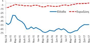 δείκτης εμπιστοσύνης καταναλωτή (-53,8 ΜΔ) βελτιώθηκε