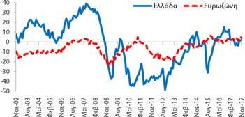 βελτιώθηκε κατά +13,1 ΜΔ σε σχέση με τον Λιανικό Εμπόριο