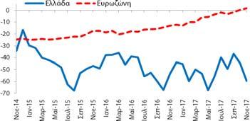 με τον Οκτώβριο (2017) και επιδεινώθηκε κατά -5,5 ΜΔ σε