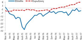 και βελτιώθηκε κατά +5,5 ΜΔ σε σχέση με τον αντίστοιχο