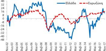 στη βιομηχανία (-3,9 ΜΔ) βελτιώθηκε κατά +0,8 ΜΔ σε σχέση