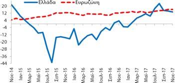 σχέση με τον Υπηρεσίες (Στάθμιση: 30%) δείκτης