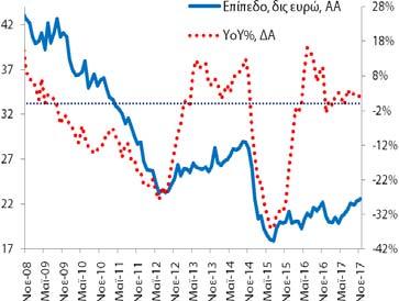 Το αντίστοιχο μέγεθος για τις καταθέσεις ήταν 22,5 δις (10/2017: 22,3 δις και 11/2016: 22,2 δις).