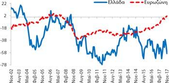 Κατασκευές (Στάθμιση: 5%) δείκτης εμπιστοσύνης στις