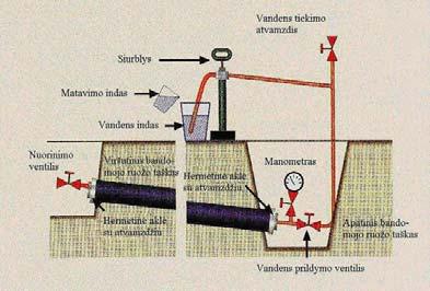 Hidraulinis smūgis staigus siurblio, tiekiančio vandenį įvandentakį, arba visų siurblių sustabdymas (išnykus elektros energijos tiekimui); staigus siurblio paleidimas prie atidarytos sklendės;