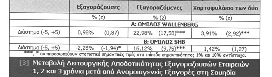 εξαγοράς) είναι θετικές και στατιστικά σημαντικές.