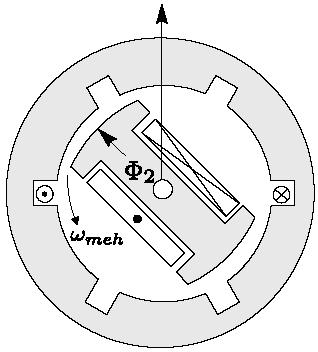 S cilje pojednostavljenja razatrat će se sao faza 1 u statorsko naotu. Kroz rotorski naot teče istosjerna struja koja stvara konstantni agnetni tok Φ.