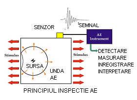 EXAMINAREA PRIN EMISIE ACUSTICA Examinarea prin emisie acustică AET (Acousting Emission Testing) se realizează prin înregistrarea