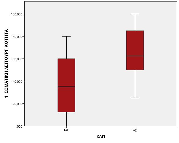 Σωματική λειτουργικότητα και ΧΑΠ Estimates Dependent Variable: 1. ΣΩΜΑΤΙΚΗ ΛΕΙΤΟΥΡΓΙΚΟΤΗΤΑ 95% Confidence Interval ΧΑΠ Mean Std.