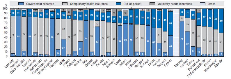 Ανάλυση της Δαπάνης Υγείας ανά κατηγορία χρηματοδότησης, 2014 Η Ελλάδα παρουσιάζει, Υψηλές Ιδιωτικές Δαπάνες Δημόσιες Δαπάνες