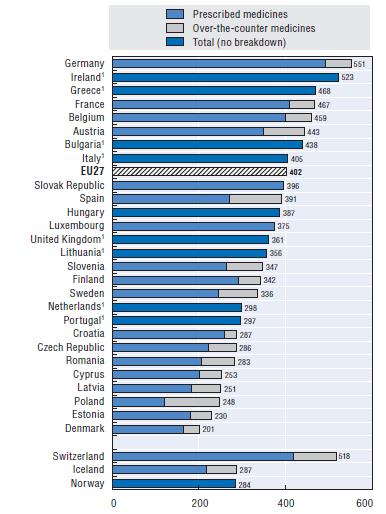 δαπάνη για φάρμακο σε