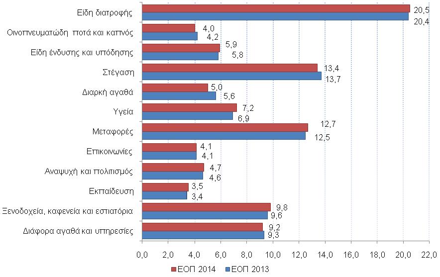 Ποσοστιαία κατανομή δαπανών (αγορές)