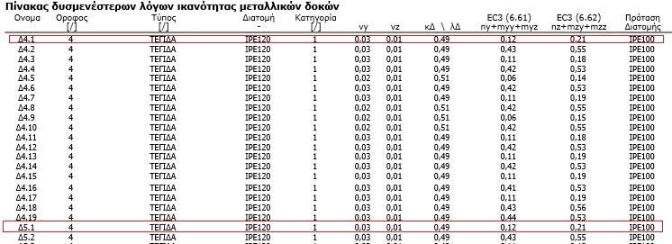 Δηθόλα 124 : Πίλαθαο Γπζκελέζηεξσλ Λφγσλ ησλ δχν Αθξαίσλ Γνθψλ (Γ4.1, Γ5.