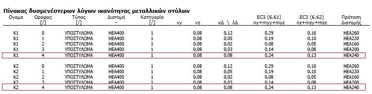 Δηθόλα 125 : Πίλαθαο Γπζκελέζηεξσλ Λφγσλ ησλ δχν Αθξαίσλ Τπνζηπισκάησλ (Κ1, Κ2) ηνπ