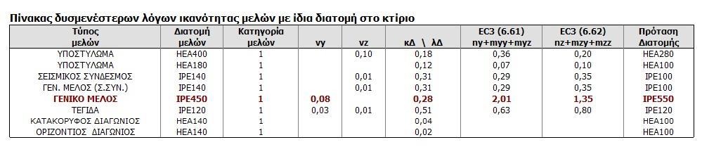 153966,60kg. Δηθόλα 129 : Σειηθφο Πίλαθαο Γπζκελέζηεξσλ Λφγσλ Ηθαλφηεηαο Μειψλ ηνπ Μεηαιιηθνχ Βηνκεραληθνχ Τπφζηεγνπ (πεγή: αρχείο Fespa).