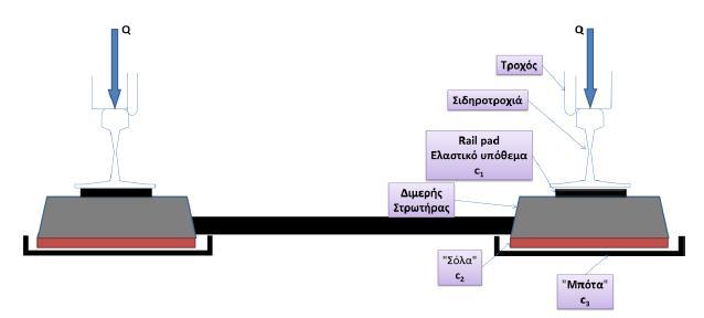 Σχήμα 5.10 Επιμέρους στοιχεία γραμμής διαφορετικών συντελεστών ελαστικότητας στη σταθερή επιδομή στο Αττικό Μετρό.