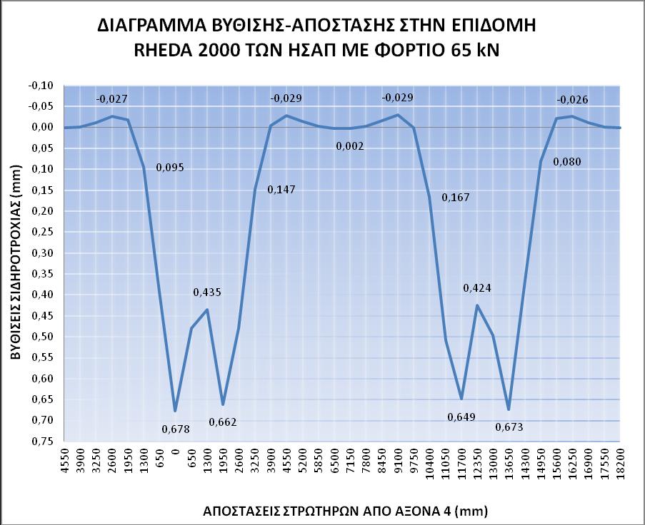 ΕΠΙΛΥΣΗ ΜΕ ΦΟΡΤΙΟ 65 kn Διάγραμμα 5.