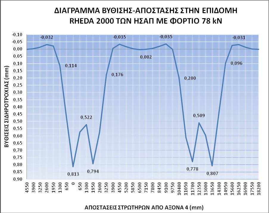 ΕΠΙΛΥΣΗ ΜΕ ΦΟΡΤΙΟ 78 kn Διάγραμμα 5.