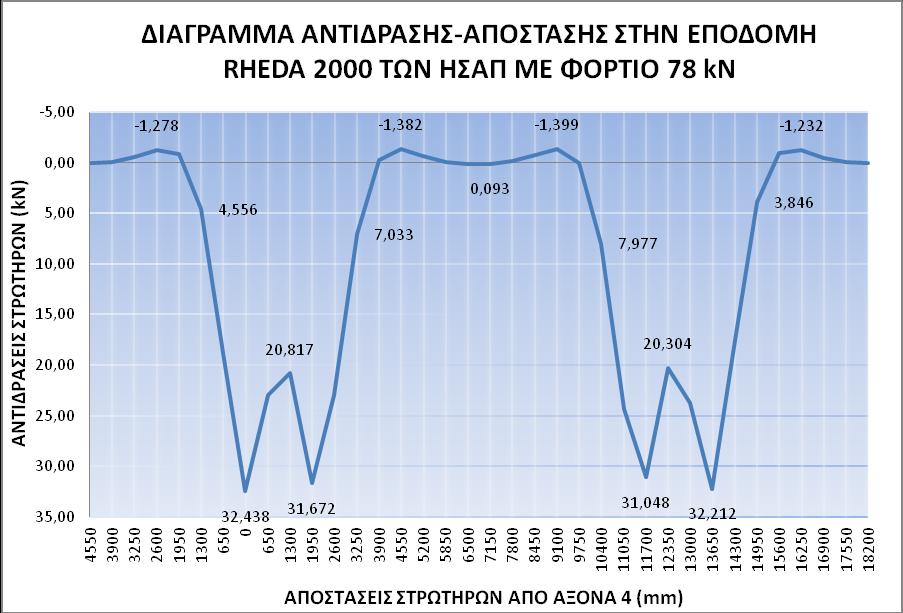 ΗΣΑΠ με φορτίο 78 kn. Διάγραμμα 5.