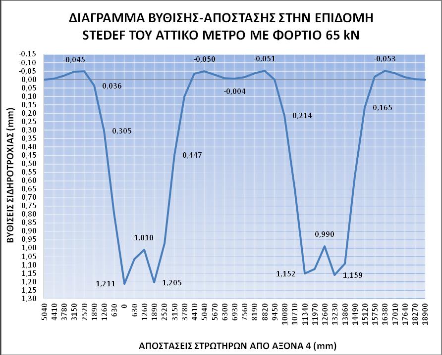 ΕΠΙΛΥΣΗ ΜΕ ΦΟΡΤΙΟ 65 kn Διάγραμμα 5.