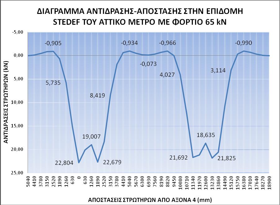 Μετρό με φορτίο 65 kn. Διάγραμμα 5.