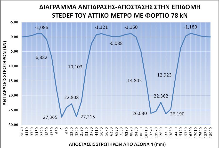 Μετρό με φορτίο 78 kn. Διάγραμμα 5.