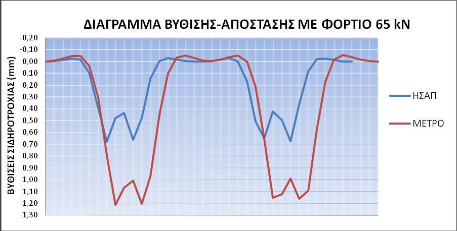 6. Η ελάχιστη αντίδραση των στρωτήρων στην επιδομή των ΗΣΑΠ είναι -1,166 kn για φορτίο 65 kn και -1,399 kn για φορτίο 78 kn, ενώ στην επιδομή του