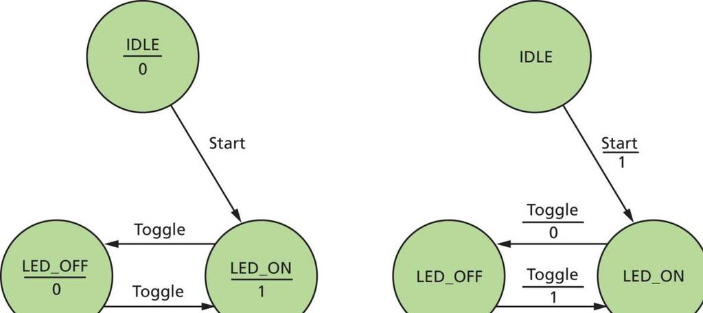 Παράδειγμα Μηχανών Moore & Mealy FSM τύπου Moore FSM τύπου Mealy ΠΡΟΒΛΗΜΑ: Θέλω ένα κύκλωμα ελέγχου φωτισμού.