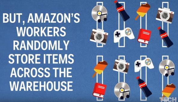 Όπως αναφέρθηκε και παραπάνω οι εργαζόμενοι της Amazon, οπλισμένοι με σαρωτές barcode λαμβάνουν τα εισερχόμενα προϊόντα και τα τοποθετούν σε μη κατειλημμένες θέσεις - ράφια, ανεξάρτητα από το τι άλλα