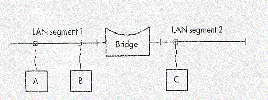 τι υποδίκτυα πιθανά υπάρχουν σε αυτό. Μία συσκευή bridge κάνει τα δίκτυα να φαίνονται ενιαία σε πρωτόκολλα και προγράμματα υψηλότερου επιπέδου.