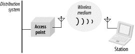 Ασύρματο Μέσο (Wireless Medium) Το ασύρματο μέσο είναι ουσιαστικά το αντίστοιχο καλώδιο στα κλασικά ενσύρματα δίκτυα.