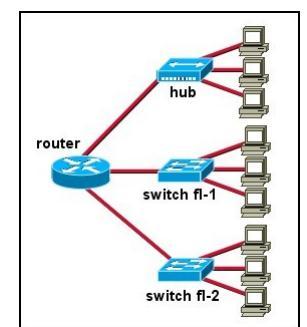 Ερώτηση 5. Με βάση την παραπάνω εικόνα κρίνετε το παρακάτω. Όλες οι πόρτες του switch fl-1 είναι στο Production VLAN και όλες οι πόρτες του switch fl-2 είναι στο Development VLAN.