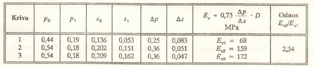 Швајцарски поступак модул стишљивости M e 5 степени, Δp = 50 kpa Опит плочом Одређивање Модула