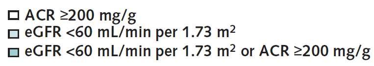 Συχνότητα χαμηλού egfr και