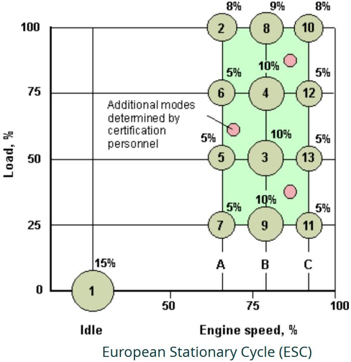 Ευρωπαϊκοί νομοθετημένοι κύκλοι μέτρησης ESC Test Modes Mode Engine Speed Load, % Weight, % Duration 1 Low idle 0 15 4 minutes 2 A 100 8 2 minutes 3 B 50 10 2 minutes 4 B 75 10 2 minutes 5 A 50 5 2