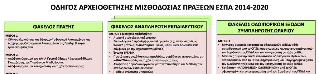 ΚΕΦΑΛΑΙΟ 4: ΤΗΡΗΣΗ ΑΡΧΕΙΟΥ Διευθύνσεις Πρ