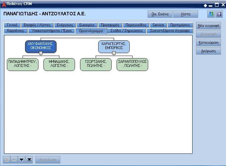 Οργανόγραμμα Εµφανίζεται το οργανόγραµµα του πελάτη σε γραφική µορφή.