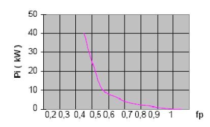 12 1.5 13 osvjetljenje 1.0 14 TV, radio 0.25 15 ostali aparati 3.0 P i (W) 32.25 k 0.43 P jm (W) 13.88 Tabela 8. ki: - - i faktora potražnje (koeficijenta jednovremenosti) prikazanoj na Slici 5.