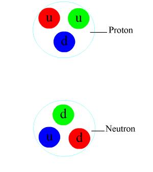 Ισχυρή Πυρηνική αλληλεπίδραση Κρατάει ενωμένο το πυρηνικό «τσαμπί» αναγκάζοντας τα Quarks να φτιάχνουν ισχυρές δέσμιες καταστάσεις.