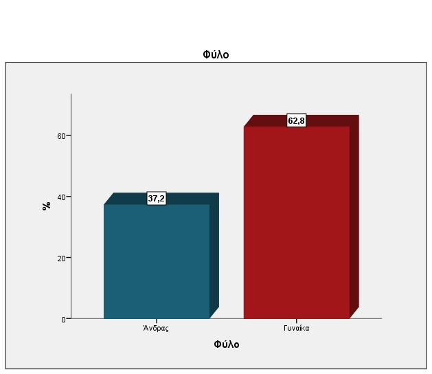 Γράφημα 1: Κατανομή επιμορφούμενων κατά φύλο