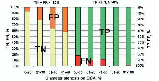 Differences in CCTA performance according to CAD probability