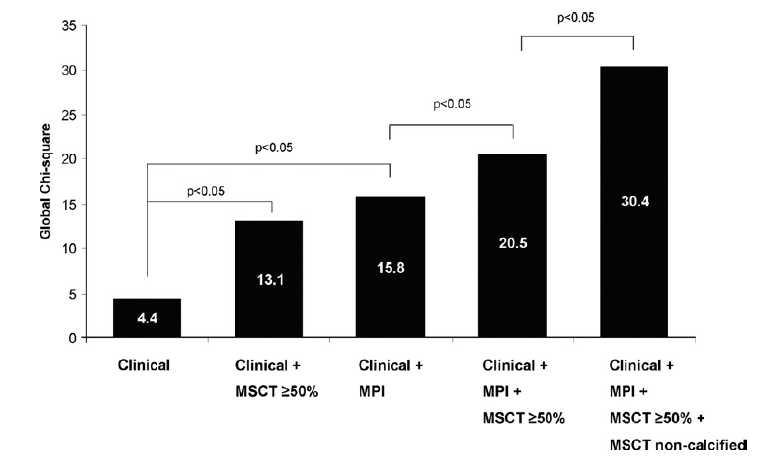 Chest pain in Low <30% Intermediate 30-70% probability patient 541 patients (59% male, age 59 +/- 11 years) referred for further cardiac evaluation, both MSCT and MPI were performed.